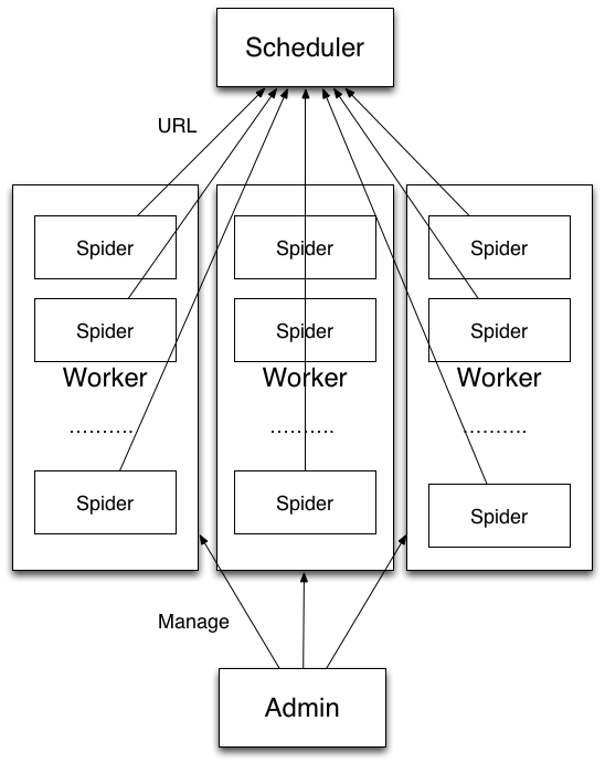 WebMagic-distributed-architecture