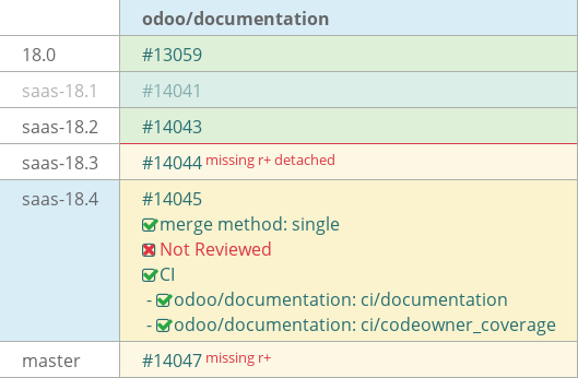 Pull request status dashboard