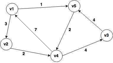 DirectedGraph