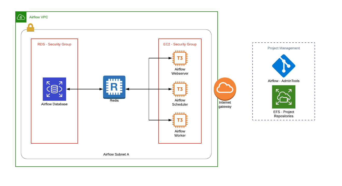 Airflow - Platform Architecture Diagram