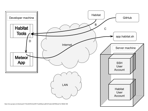 Habitat For Meteor