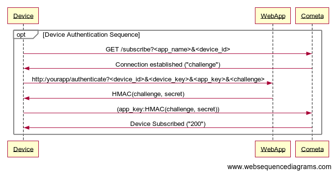 Authentication