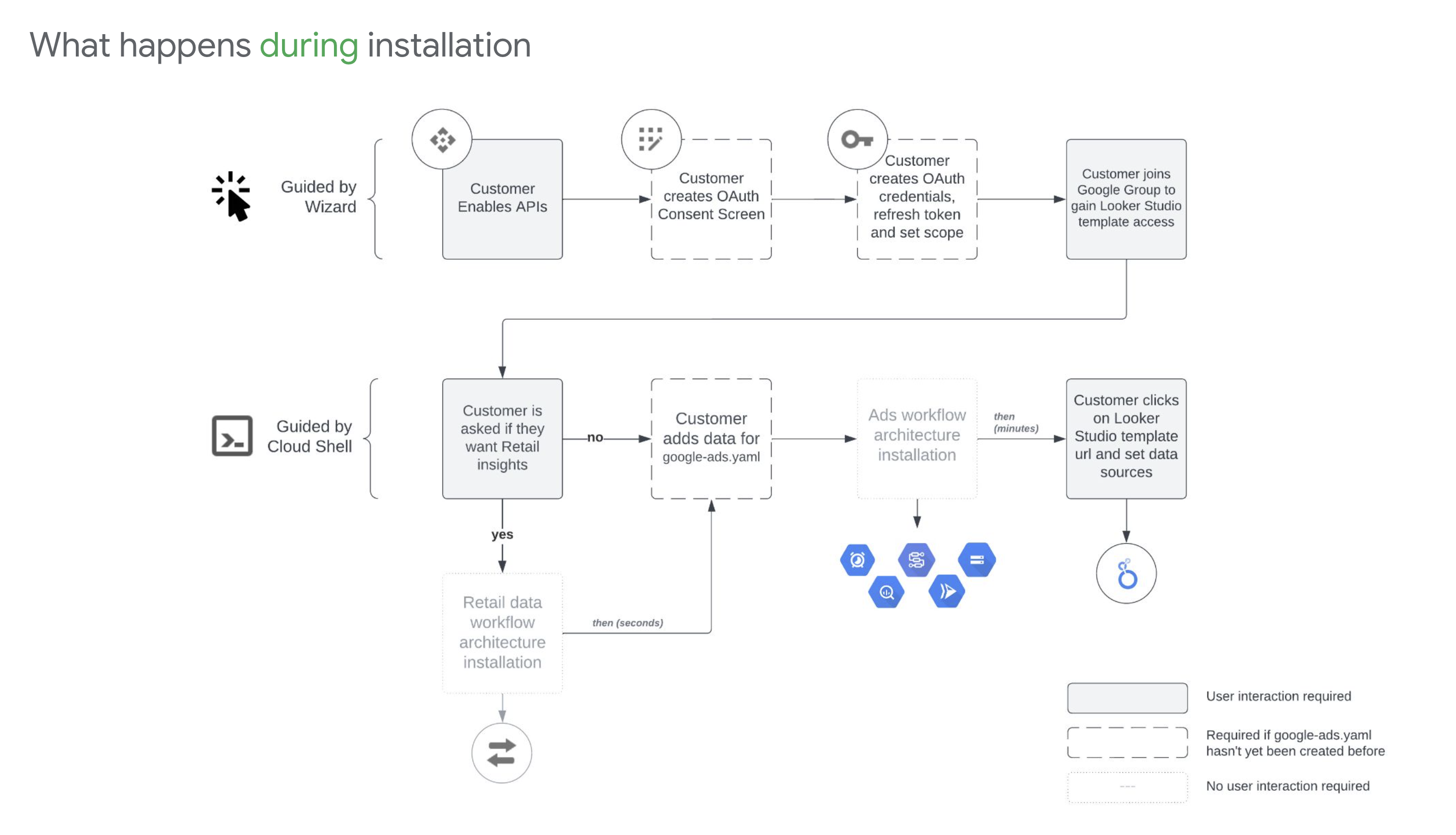 What happens during installation