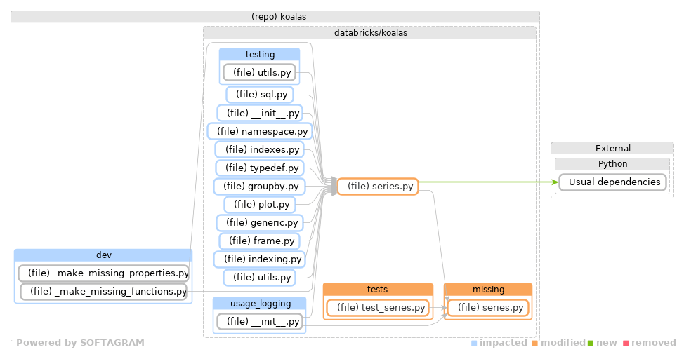 Showing the changed files, dependency changes and the impact - click for full size