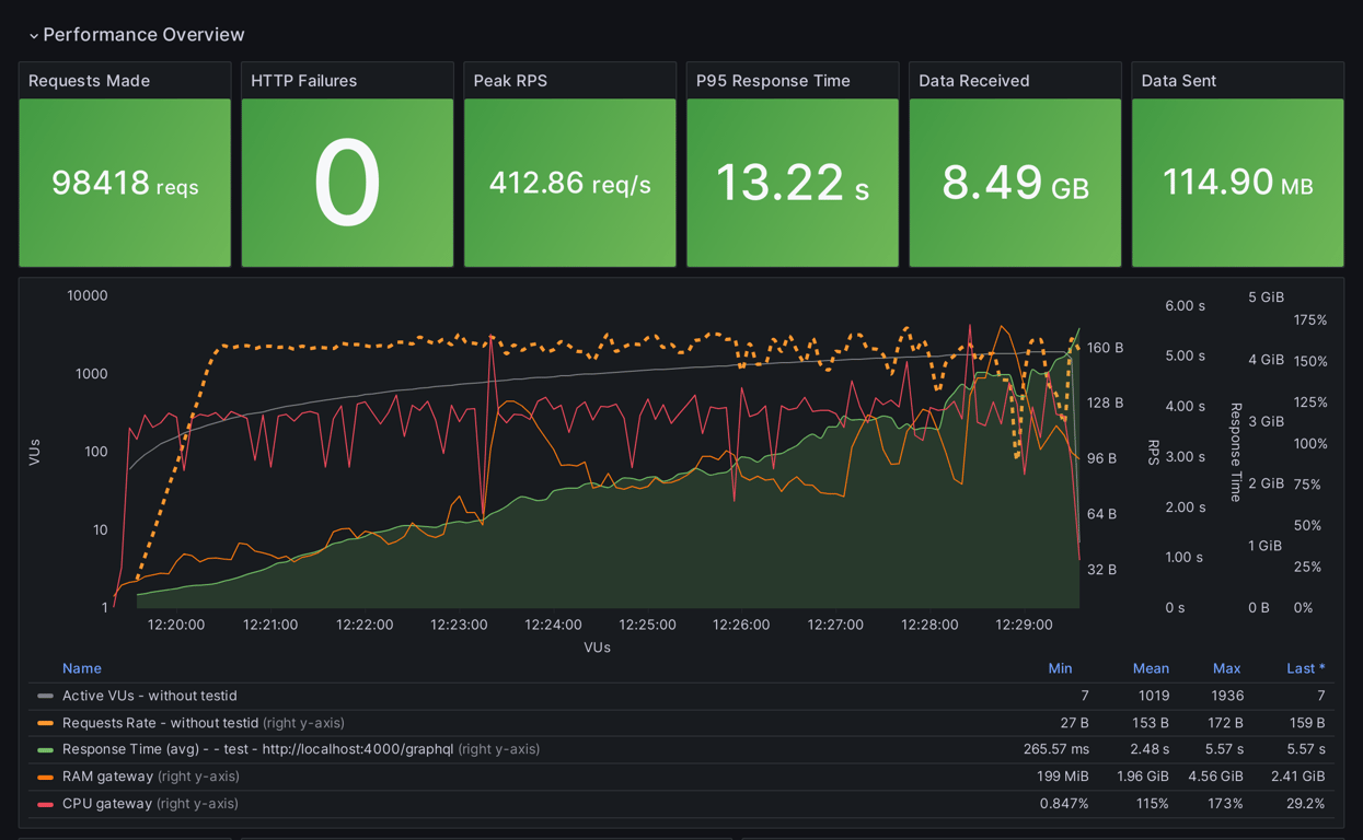 Performance Overview