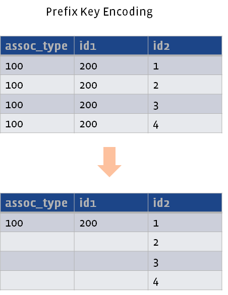 Prefix key encoding