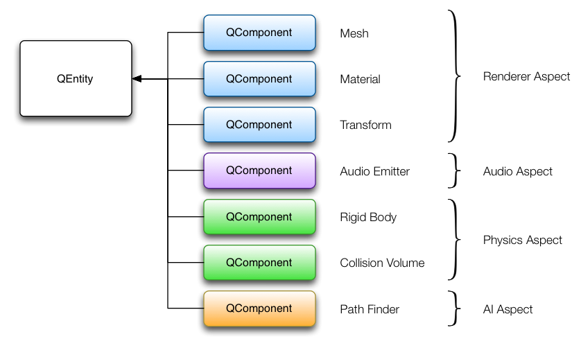 Qt3D Entity Structure