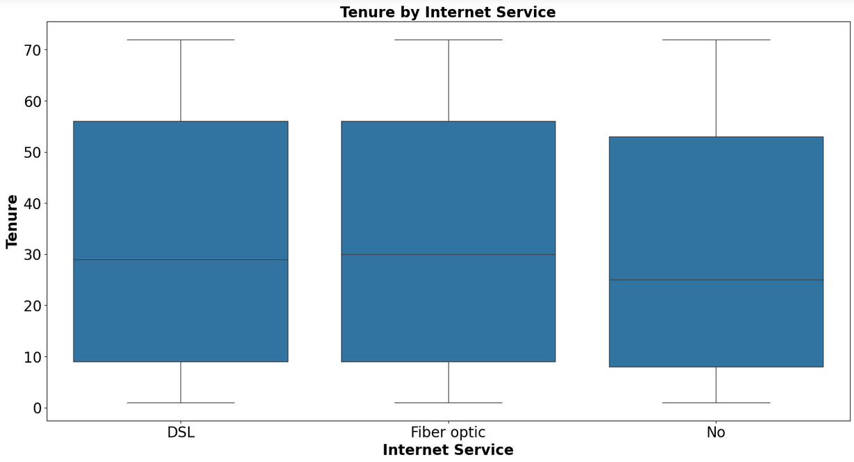 Tenure by Internet Service