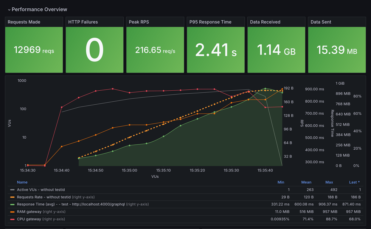 Performance Overview