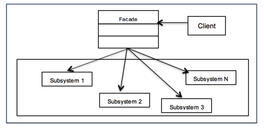 Facade Design Pattern