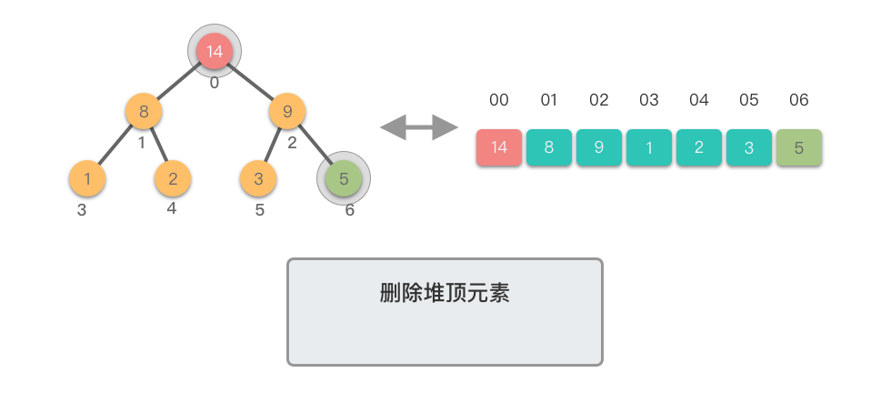 删除堆顶元素 1