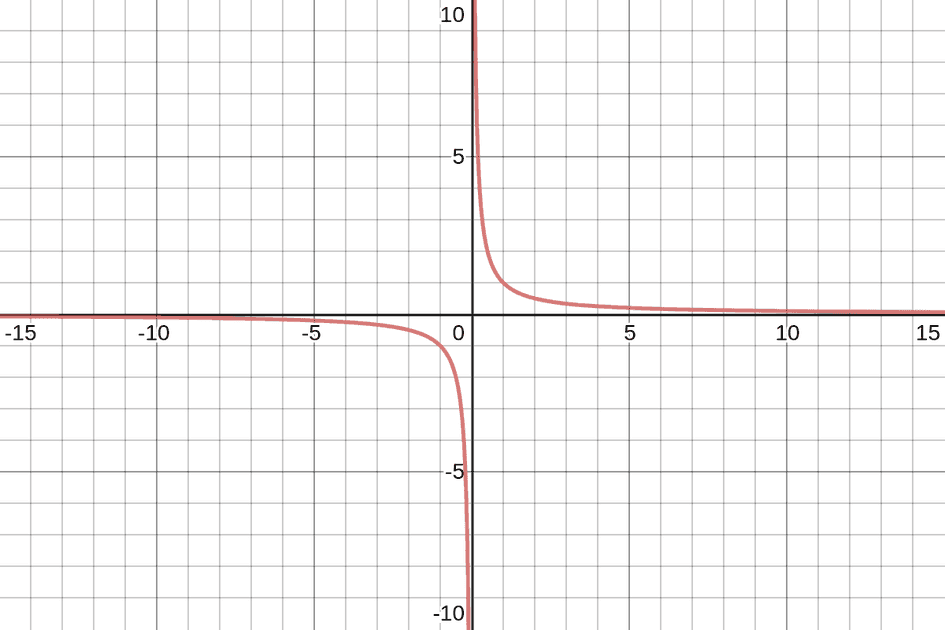 function of 1/x