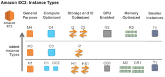 EC2 types