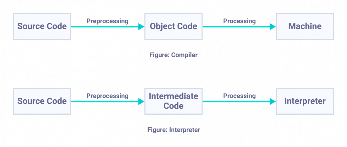 Compiler vs Interpreter