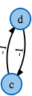 Gourmet Race Graph Negative Cycle