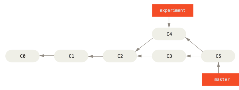 Diagram showing commits for a regular pull from git