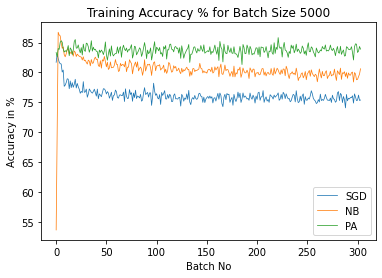 Training Accuracy for Batch Size 5k