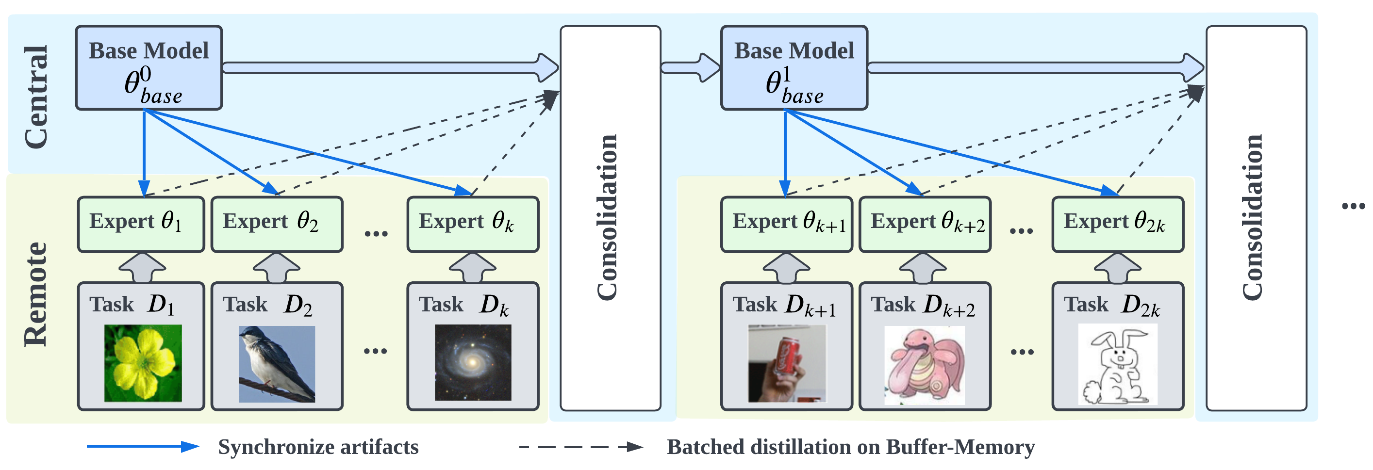 Paralleled multi-expert training framework