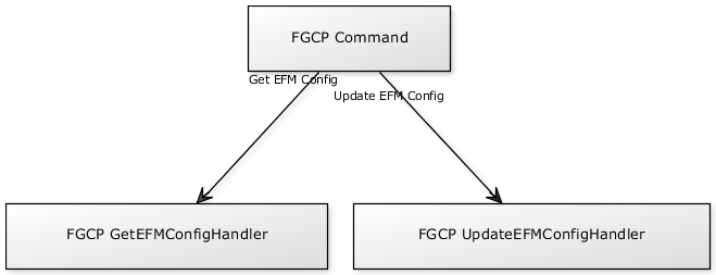 http://mikespub.net/fgcp_efmconfig_yuml.png