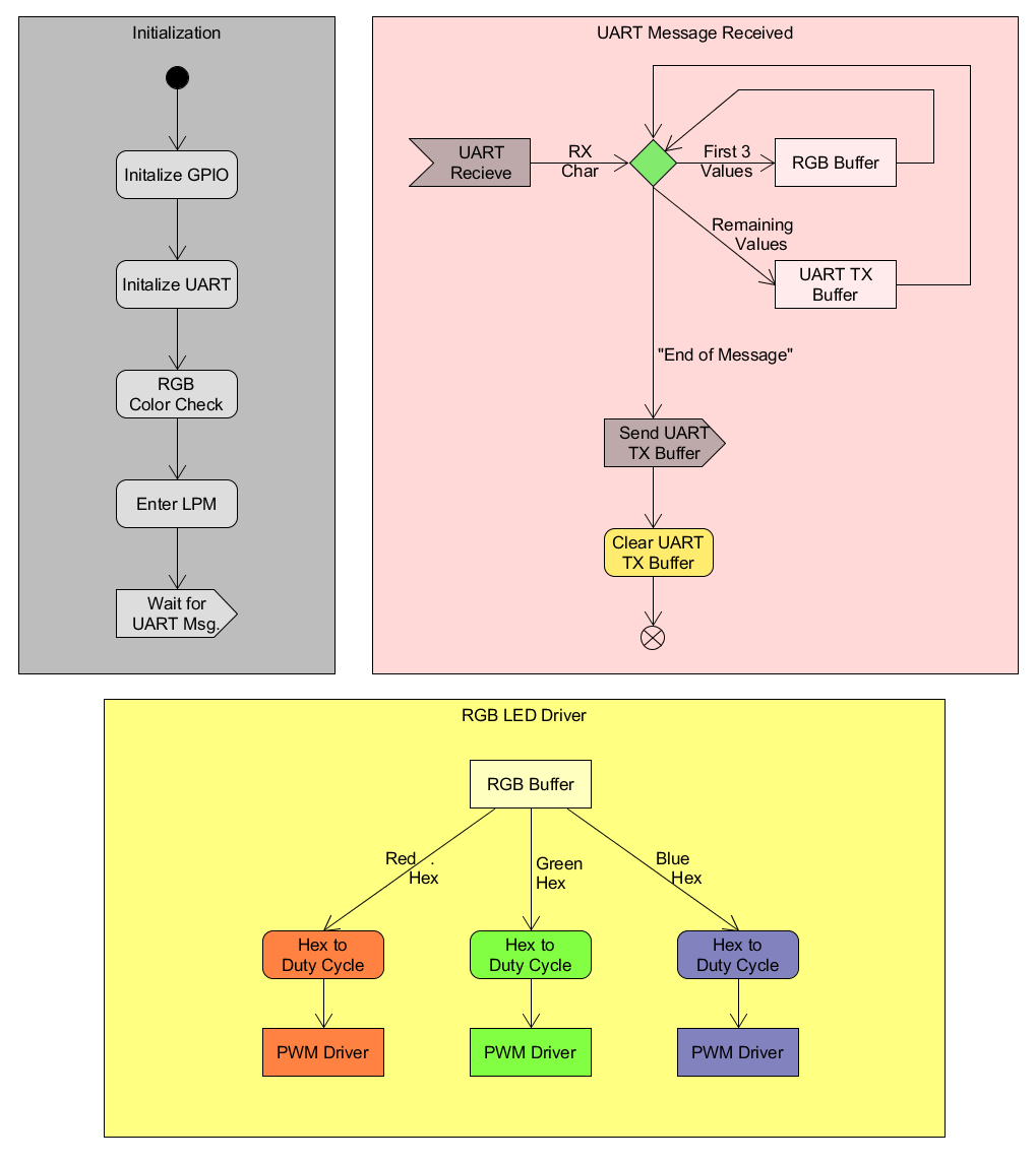 Program Flow