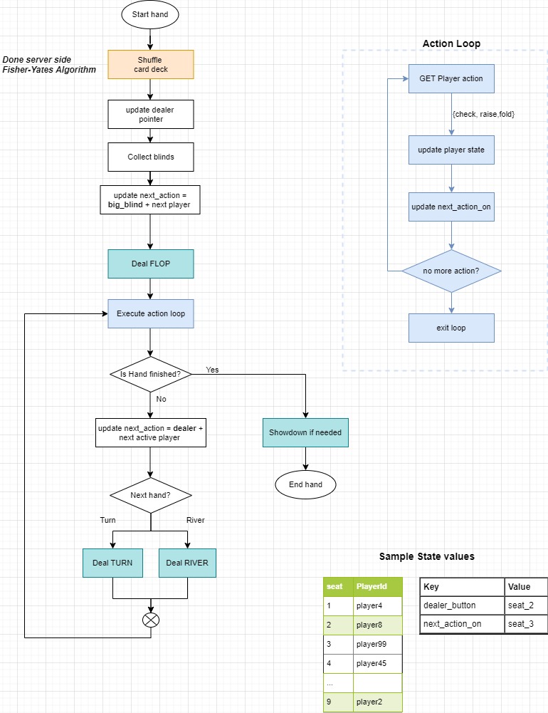 Hand Flow Chart