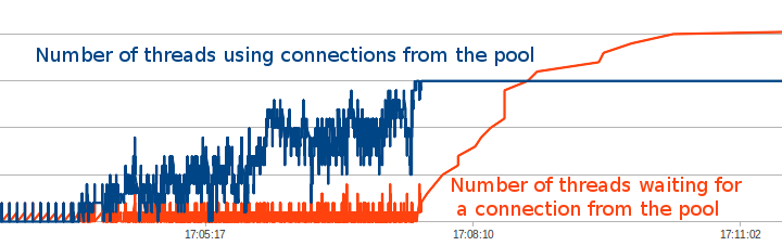 Combined using/waiting graph