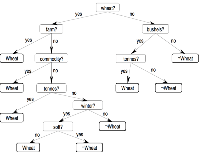 Decision Tree for NLP