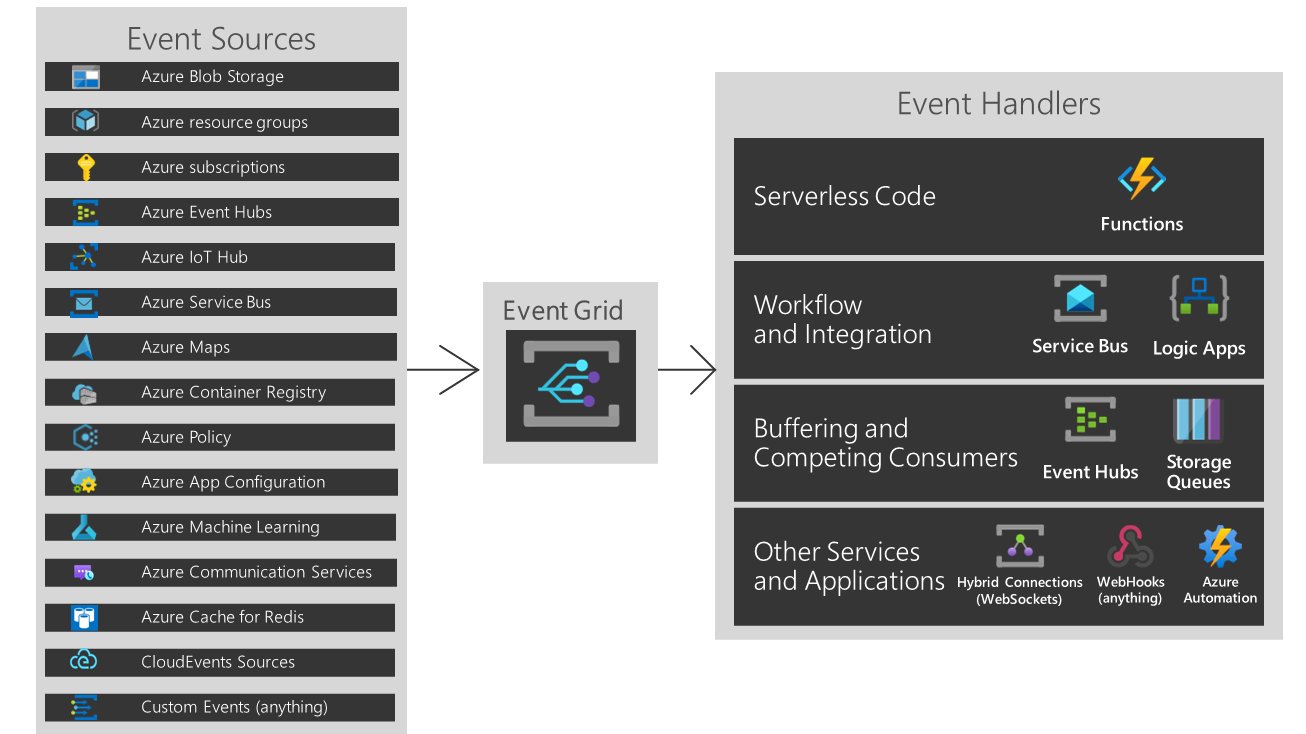 Event Grid