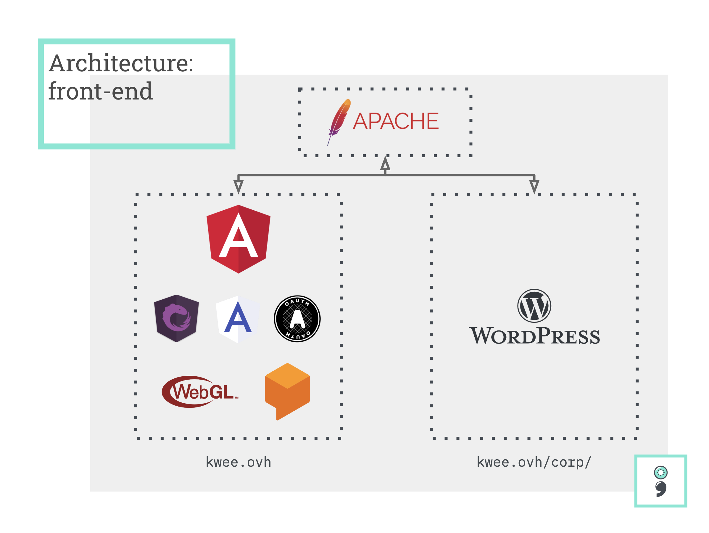 Front-end Architecture