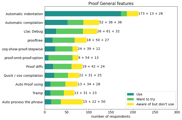 Proof General features