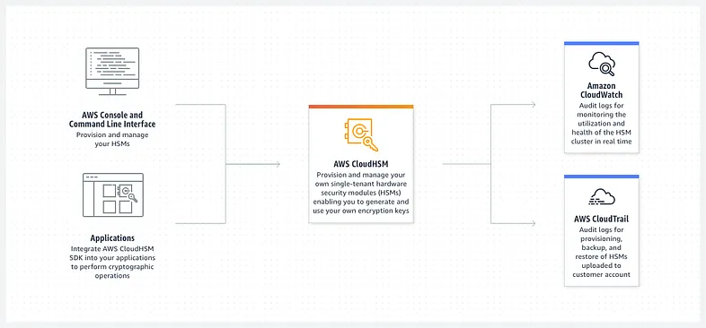 AWS IoT Device Management