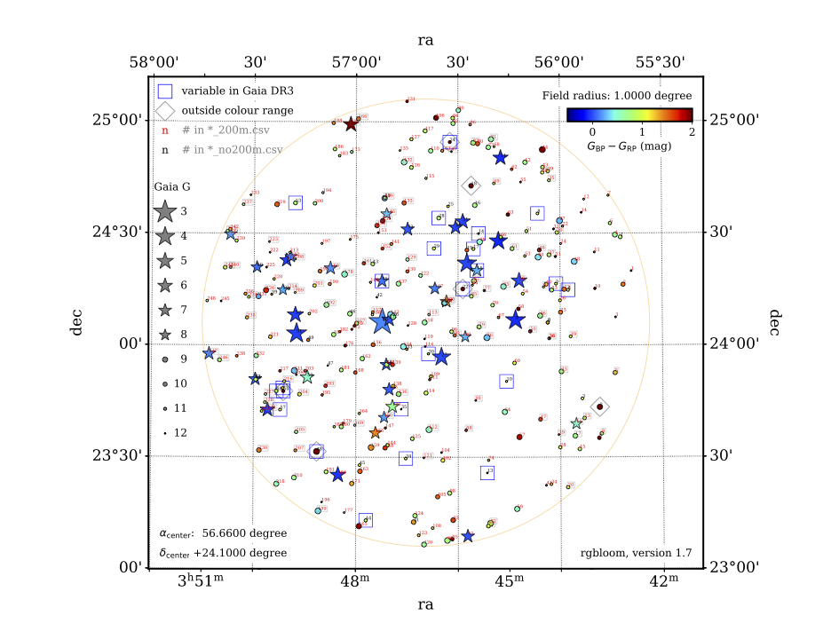 Pleiades plot