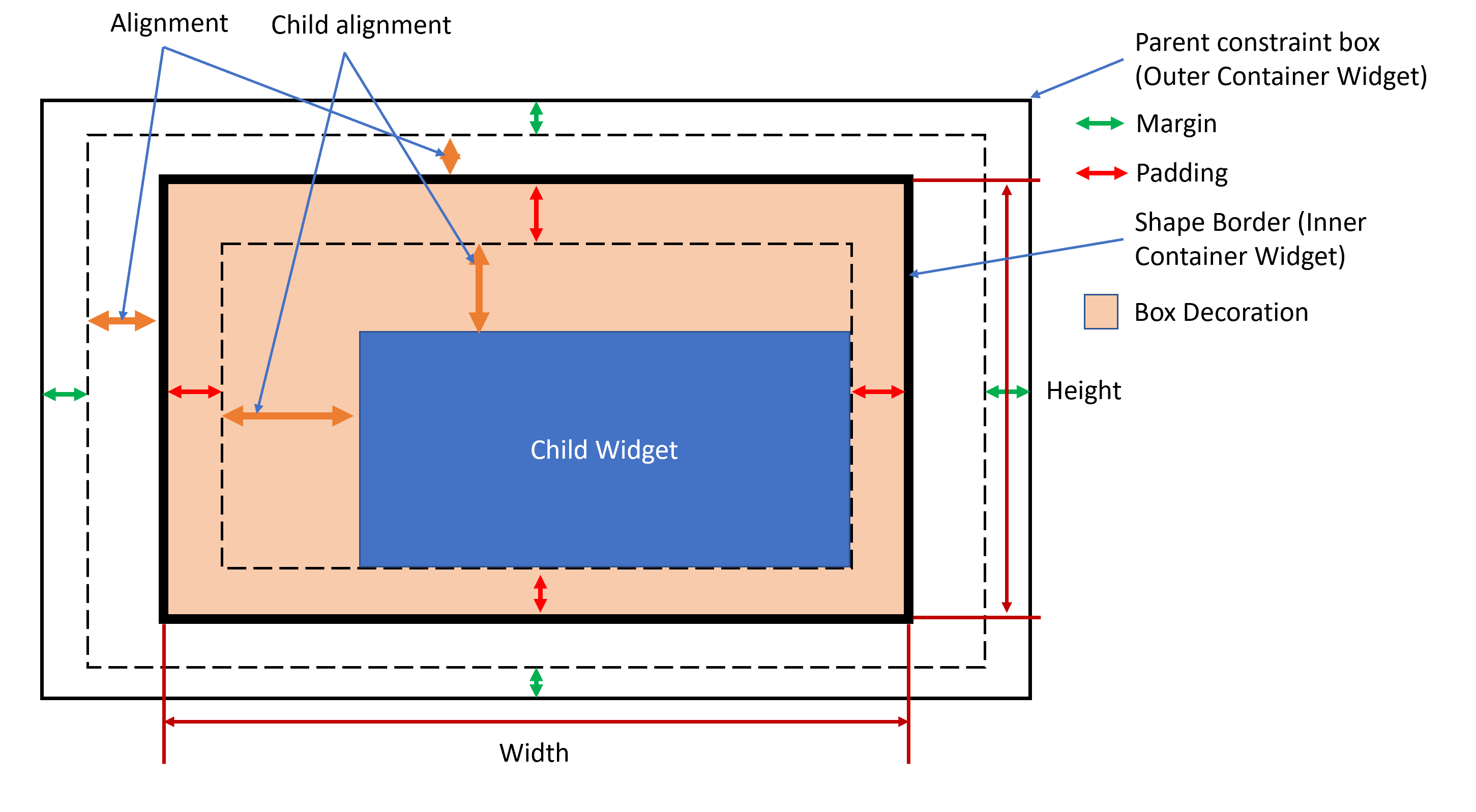 Layout model