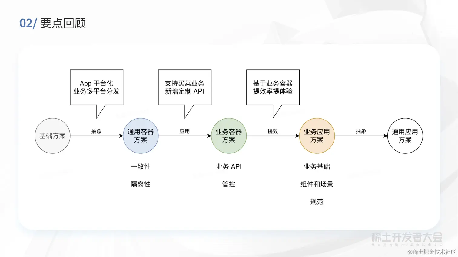 现代 Web 开发-买菜B端容器化实践-高超_页面_35.jpg