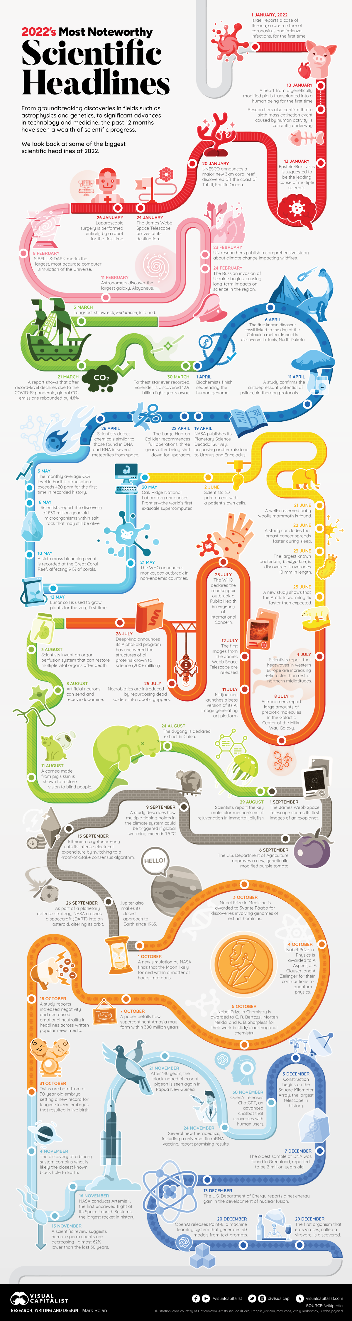 timeline-science-breakthroughs-in-2022