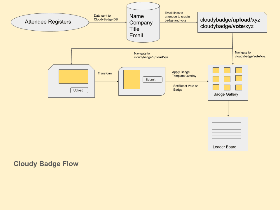 CloudyBadge Flow