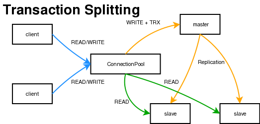 https://raw.github.com/idning/mongoproxy/master/docs/mysql-proxy-types-trx-splitting.png