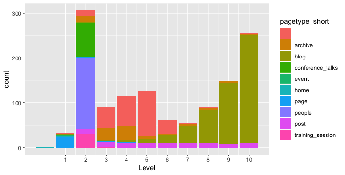 Count of Pagetype per level