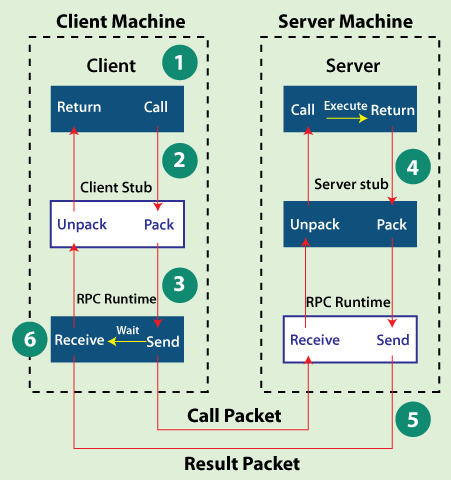 RPC