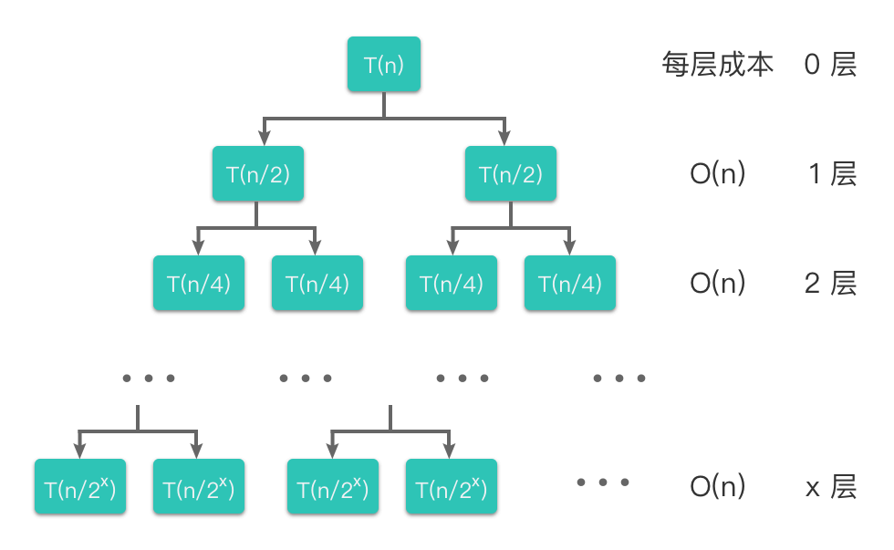 归并排序算法的递归树