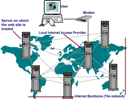 How the internet works