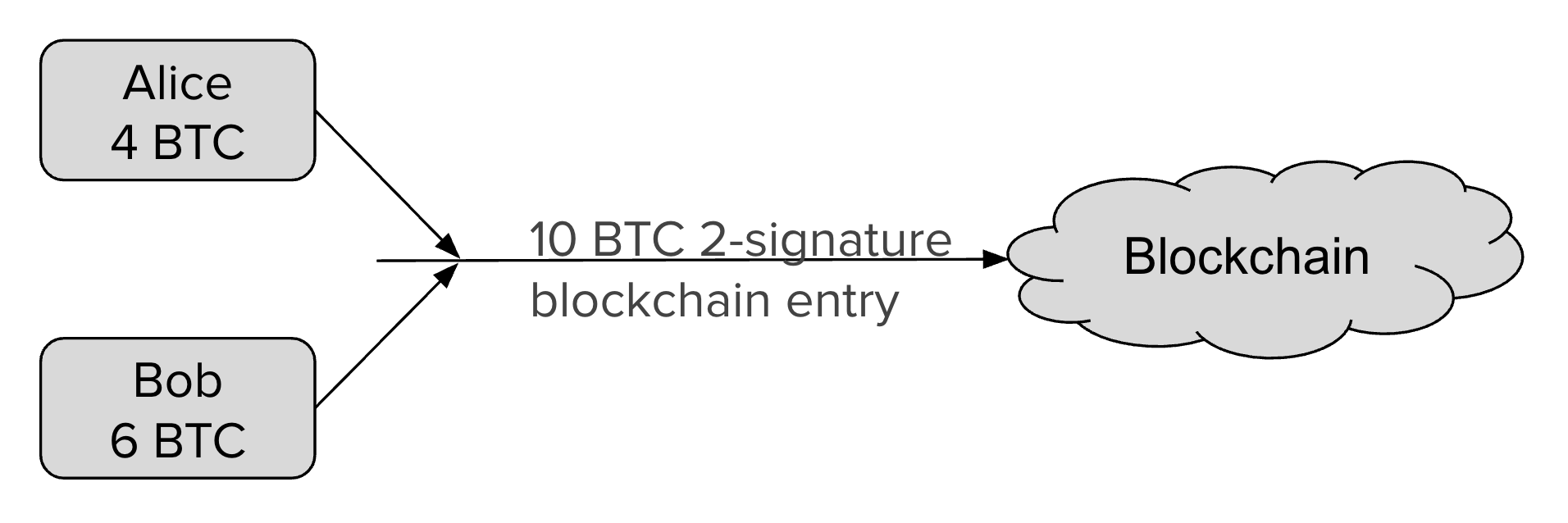 Channel Update: Alice's 4 BTC, and Bob's 6 BTC