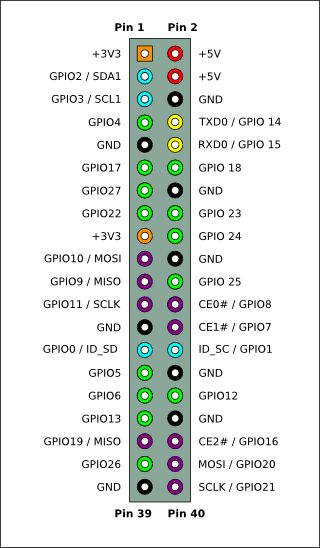 40 Pin Raspberry Pi pinout