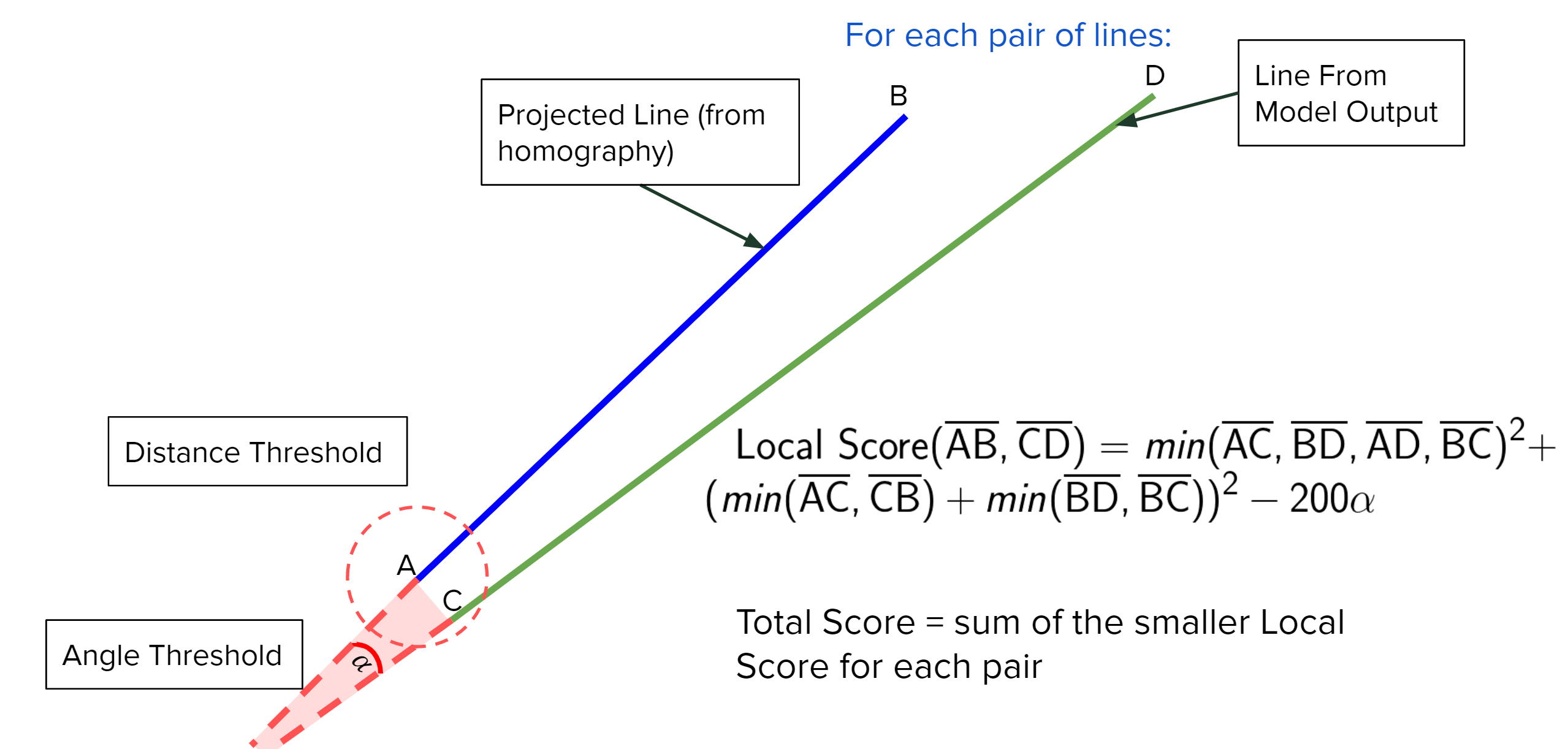 line-scoring