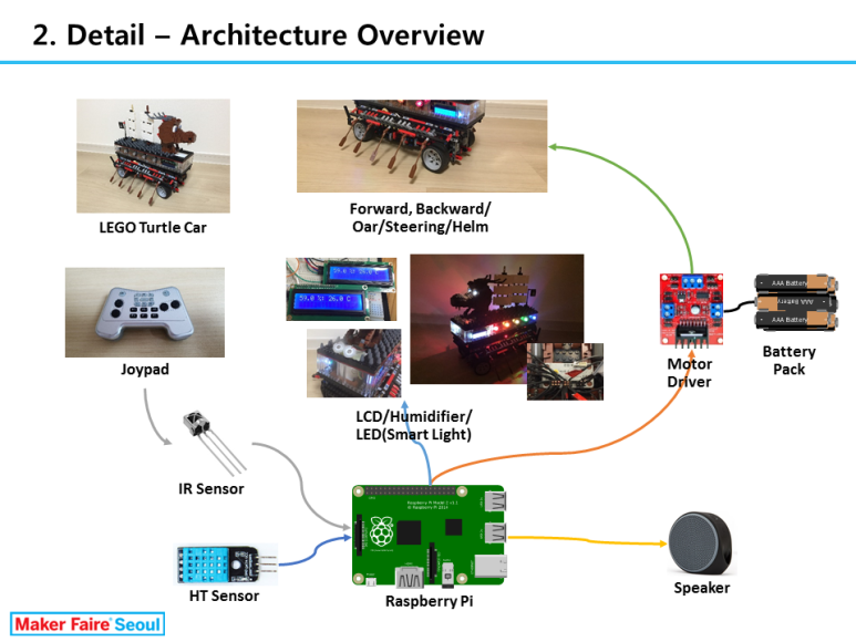 Architecture Overview