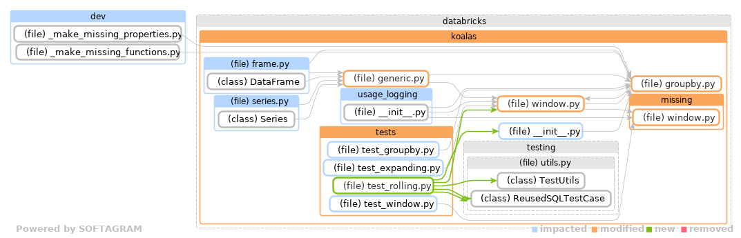 Showing the changed files, dependency changes and the impact - click for full size