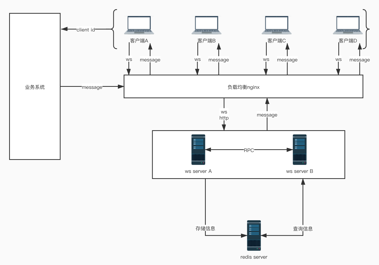 WebSocket分布式服务架构图