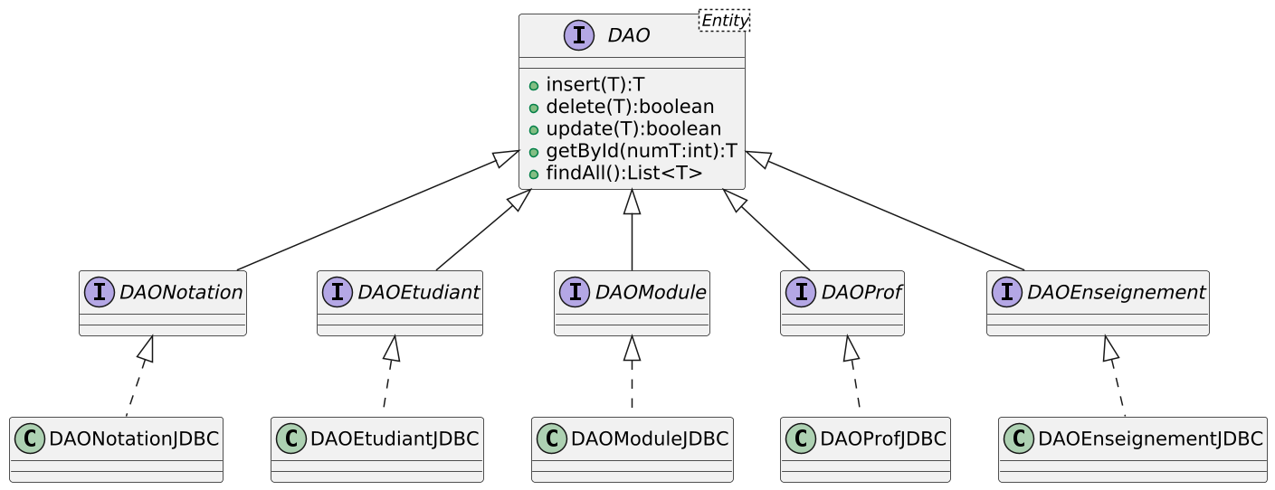 Diagramme de classe des DAO