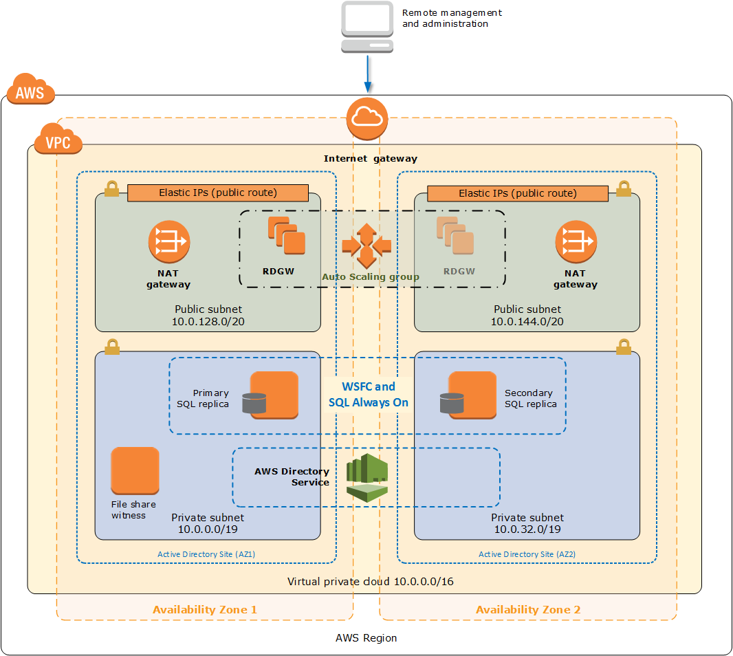 Quick Start architecture for SQL Server on AWS