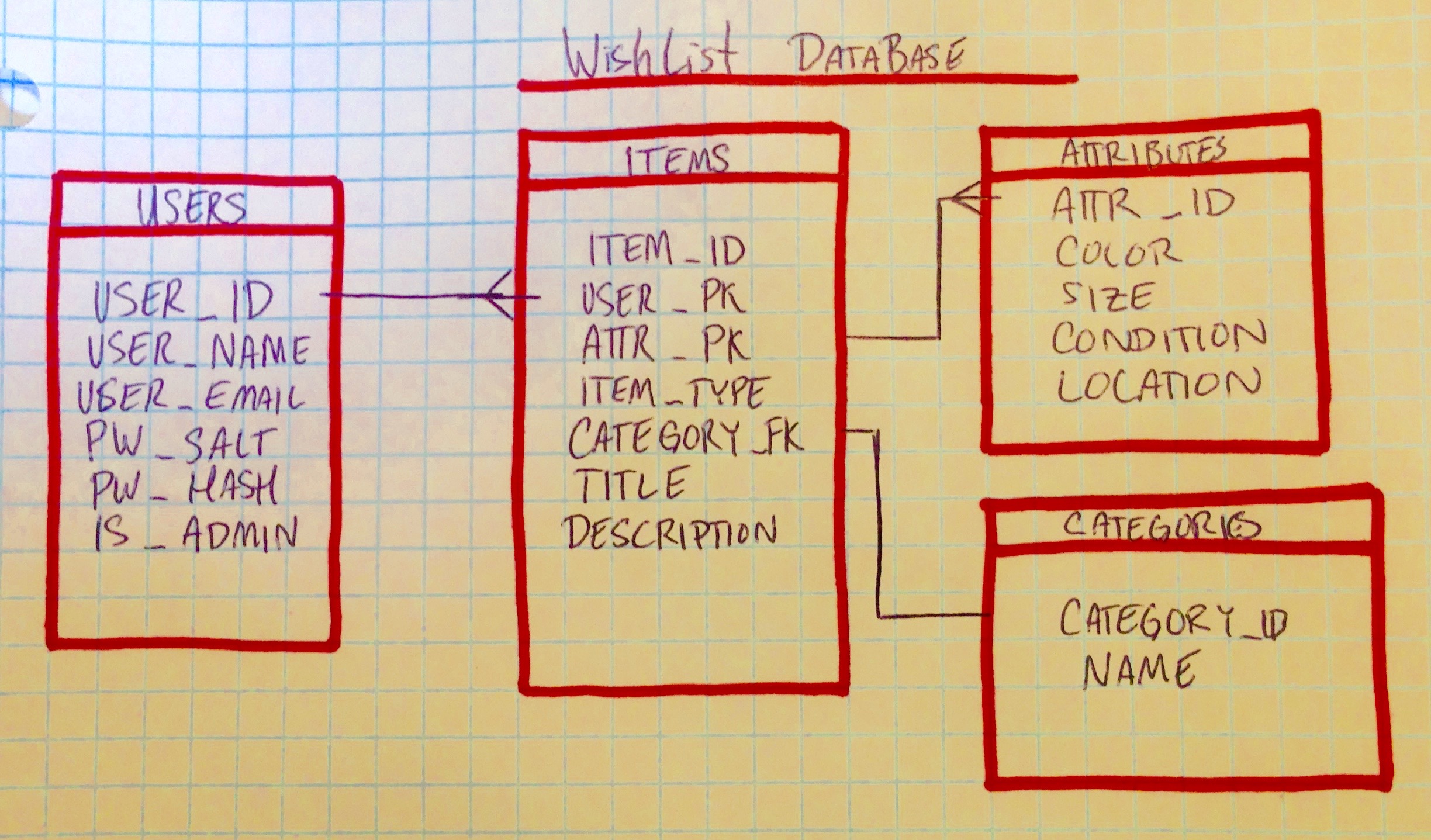 Image of Database design